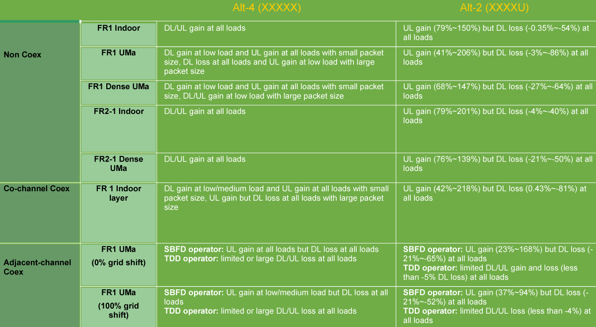 Table 1. Performance Summary of semi-static SBFD