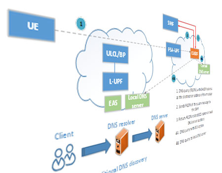 Edge computing in CT protocols