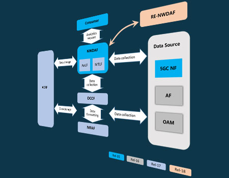 Network Automation Enablers in 5GS