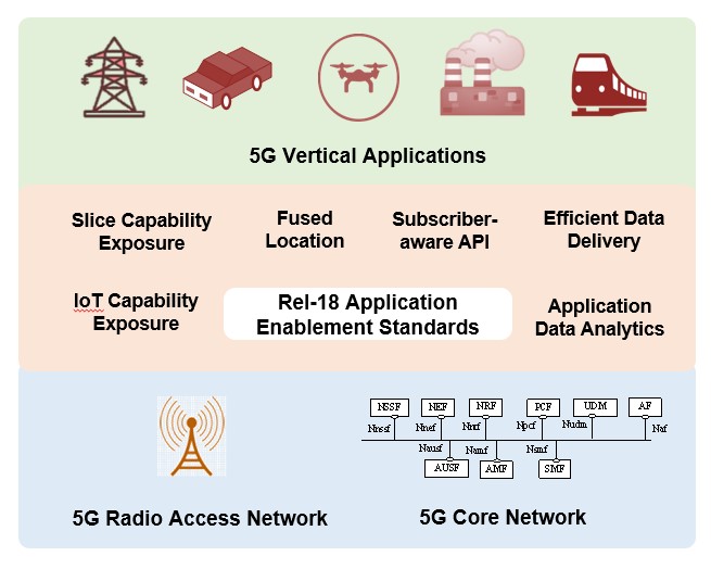 Application Enablement Standards in 3GPP