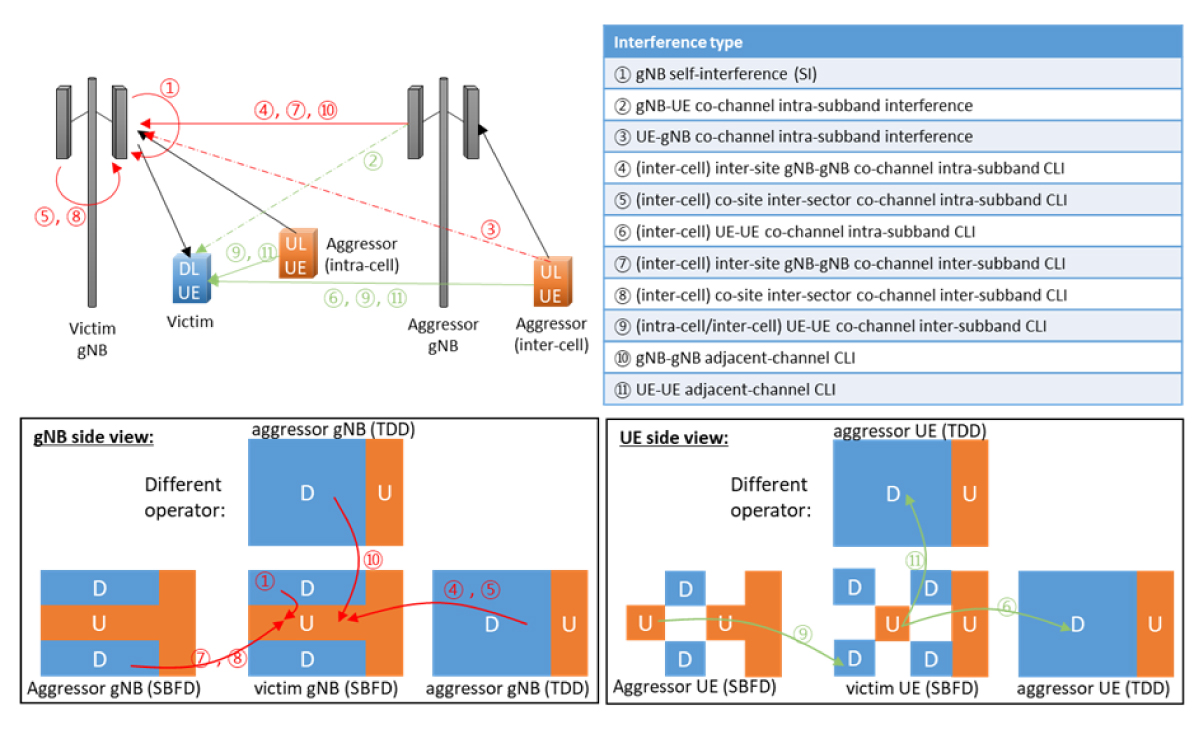 Figure 1. New Interference Types in SBFD and flexible/dynamic TDD