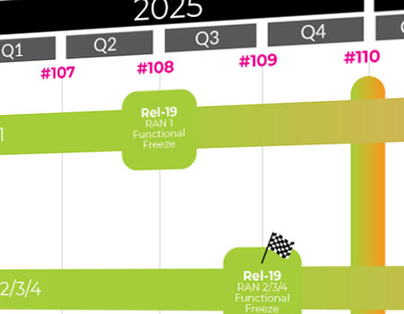 RAN Rel-19 Status and a Look Beyond